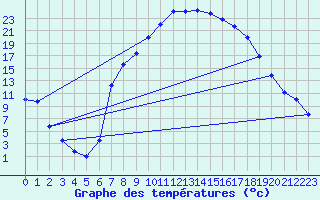 Courbe de tempratures pour Sigenza