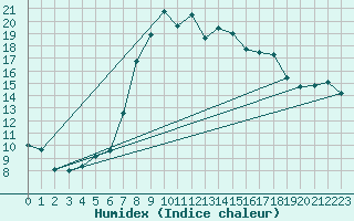 Courbe de l'humidex pour Vitigudino