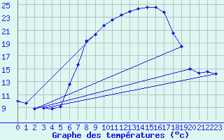 Courbe de tempratures pour Schpfheim