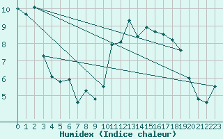 Courbe de l'humidex pour Biscarrosse (40)