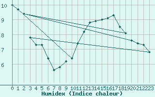 Courbe de l'humidex pour Bagnres-de-Luchon (31)