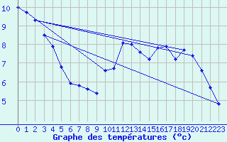 Courbe de tempratures pour Renwez (08)