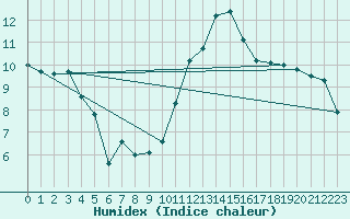 Courbe de l'humidex pour Millau - Soulobres (12)
