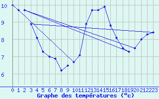 Courbe de tempratures pour Boscombe Down