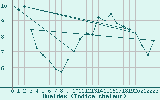 Courbe de l'humidex pour Cerisiers (89)