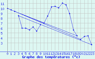 Courbe de tempratures pour Annecy (74)