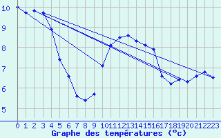 Courbe de tempratures pour Damblainville (14)