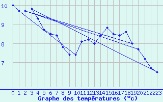 Courbe de tempratures pour Romorantin (41)