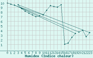 Courbe de l'humidex pour Creil (60)