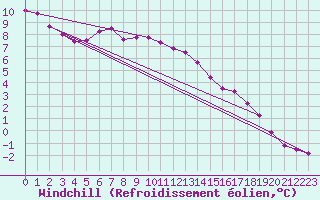 Courbe du refroidissement olien pour Bastia (2B)