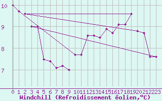Courbe du refroidissement olien pour Trappes (78)