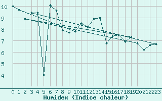 Courbe de l'humidex pour Waibstadt