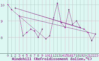 Courbe du refroidissement olien pour Kernascleden (56)