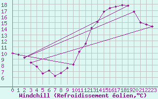 Courbe du refroidissement olien pour Mauroux (32)