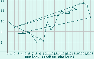 Courbe de l'humidex pour Biarritz (64)