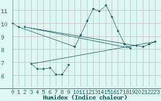 Courbe de l'humidex pour Gourdon (46)