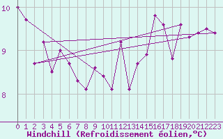 Courbe du refroidissement olien pour Marsillargues (34)