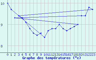 Courbe de tempratures pour la bouée 62157