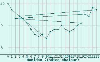 Courbe de l'humidex pour la bouée 62157