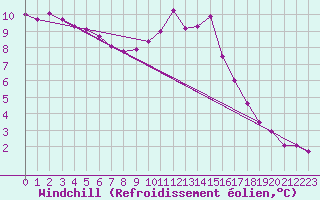 Courbe du refroidissement olien pour Saint-Philbert-sur-Risle (27)