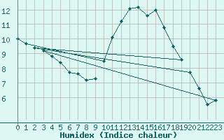 Courbe de l'humidex pour Bellengreville (14)