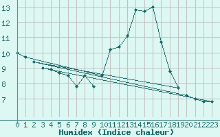 Courbe de l'humidex pour La Chapelle-Aubareil (24)