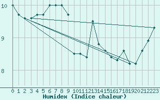 Courbe de l'humidex pour Dolembreux (Be)