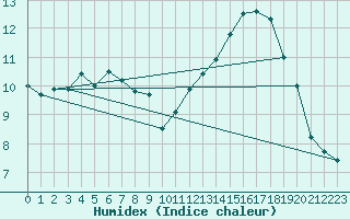 Courbe de l'humidex pour Grenadier Island