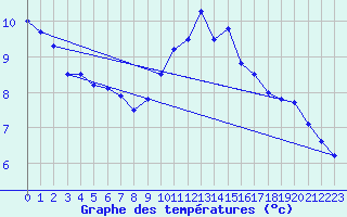 Courbe de tempratures pour Larkhill
