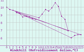 Courbe du refroidissement olien pour Seichamps (54)