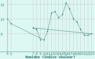 Courbe de l'humidex pour Viseu