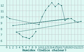 Courbe de l'humidex pour Nlu / Aunay-sous-Auneau (28)