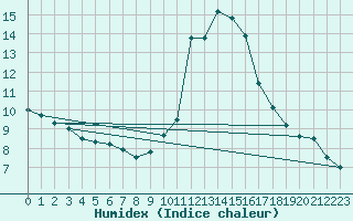 Courbe de l'humidex pour Soria (Esp)