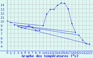 Courbe de tempratures pour Xert / Chert (Esp)