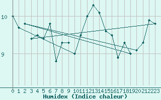 Courbe de l'humidex pour Le Talut - Belle-Ile (56)