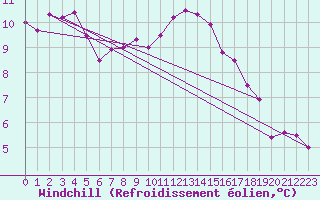 Courbe du refroidissement olien pour Marknesse Aws