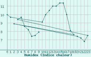 Courbe de l'humidex pour Le Bourget (93)