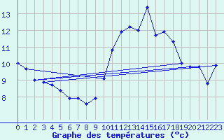 Courbe de tempratures pour Orlans (45)