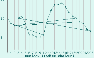 Courbe de l'humidex pour Alenon (61)