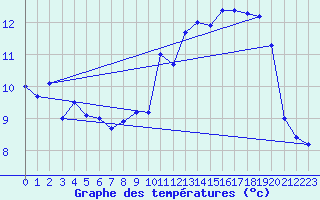 Courbe de tempratures pour Ile de Brhat (22)