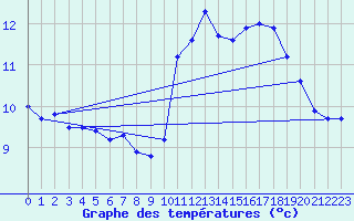 Courbe de tempratures pour Roissy (95)