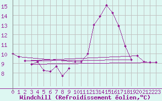 Courbe du refroidissement olien pour Dourgne - En Galis (81)