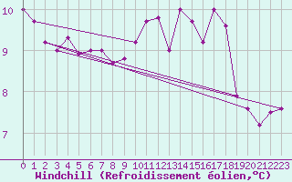 Courbe du refroidissement olien pour Besn (44)