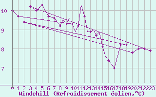 Courbe du refroidissement olien pour Valley