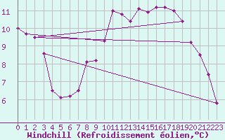 Courbe du refroidissement olien pour Cherbourg (50)