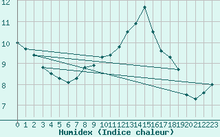 Courbe de l'humidex pour Ble - Binningen (Sw)