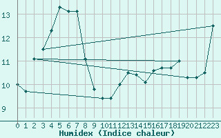 Courbe de l'humidex pour Roches Point