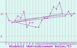 Courbe du refroidissement olien pour le bateau LF4C