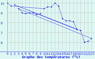 Courbe de tempratures pour Troyes (10)