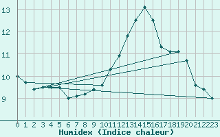 Courbe de l'humidex pour Cap Bar (66)